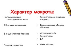 Характер мокроты